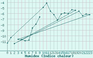 Courbe de l'humidex pour Bernina