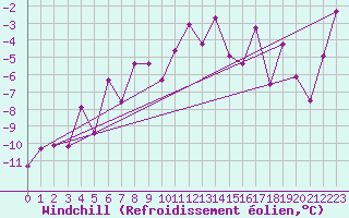 Courbe du refroidissement olien pour Corvatsch