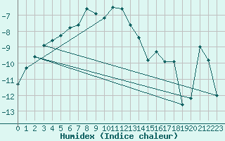 Courbe de l'humidex pour Kvithamar