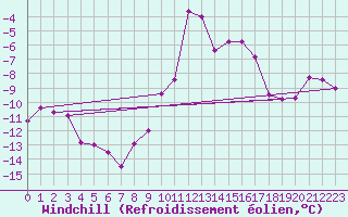 Courbe du refroidissement olien pour Lienz