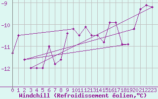 Courbe du refroidissement olien pour Terespol