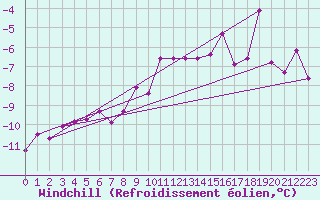 Courbe du refroidissement olien pour Carlsfeld