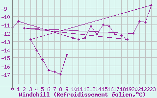Courbe du refroidissement olien pour Patscherkofel