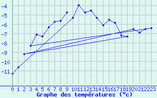 Courbe de tempratures pour Gornergrat