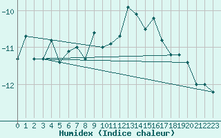 Courbe de l'humidex pour Crap Masegn