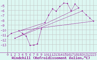 Courbe du refroidissement olien pour Wien-Donaufeld