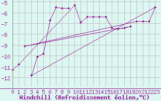 Courbe du refroidissement olien pour Harsfjarden
