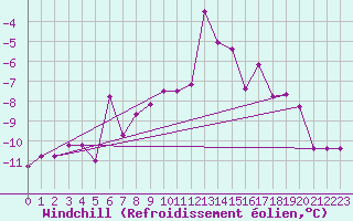 Courbe du refroidissement olien pour Hirschenkogel