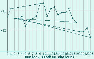 Courbe de l'humidex pour Crap Masegn