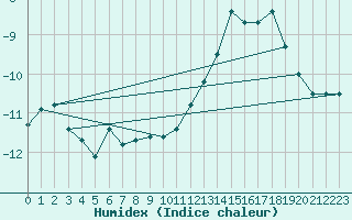 Courbe de l'humidex pour Maniitsoq Mittarfia