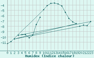 Courbe de l'humidex pour Fichtelberg