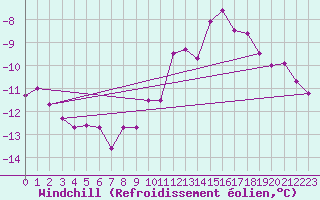 Courbe du refroidissement olien pour Saint-Quentin (02)