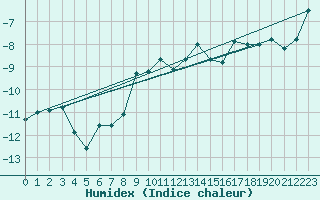 Courbe de l'humidex pour Kredarica