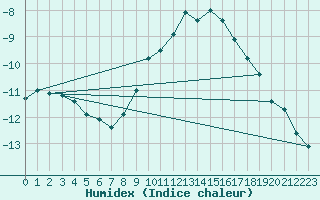 Courbe de l'humidex pour Muenchen, Flughafen