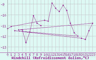 Courbe du refroidissement olien pour Stora Sjoefallet