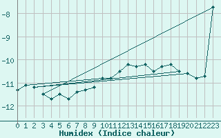 Courbe de l'humidex pour Villacher Alpe