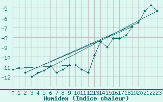 Courbe de l'humidex pour Grand Saint Bernard (Sw)