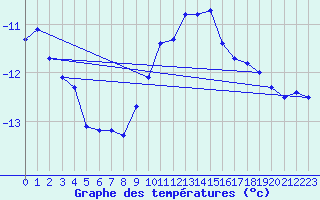 Courbe de tempratures pour Hohenpeissenberg