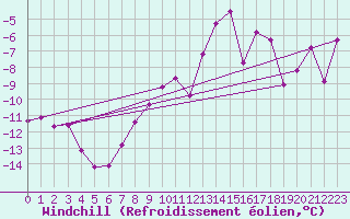 Courbe du refroidissement olien pour Chaumont (Sw)
