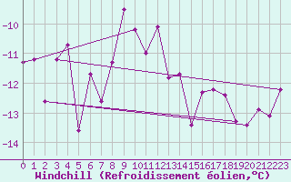 Courbe du refroidissement olien pour Naluns / Schlivera