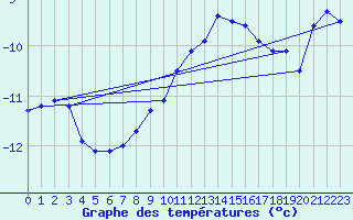 Courbe de tempratures pour Sonnblick - Autom.