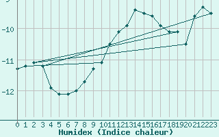 Courbe de l'humidex pour Sonnblick - Autom.