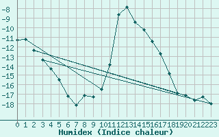 Courbe de l'humidex pour Ristolas (05)