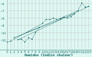 Courbe de l'humidex pour Inari Rajajooseppi