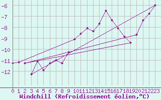 Courbe du refroidissement olien pour Chieming