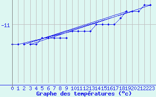 Courbe de tempratures pour Herschel Island