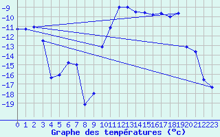 Courbe de tempratures pour Dravagen