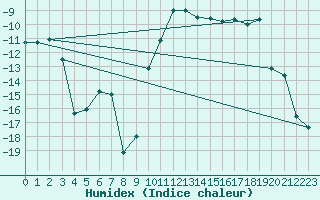 Courbe de l'humidex pour Dravagen