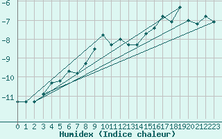Courbe de l'humidex pour Titlis