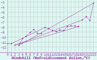 Courbe du refroidissement olien pour Les Eplatures - La Chaux-de-Fonds (Sw)