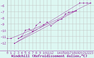 Courbe du refroidissement olien pour Suomussalmi Pesio