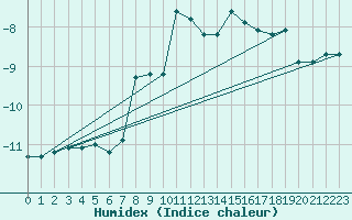 Courbe de l'humidex pour Piz Martegnas