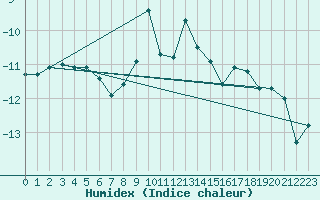 Courbe de l'humidex pour Sonnblick - Autom.