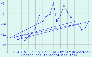 Courbe de tempratures pour Jungfraujoch (Sw)