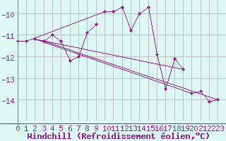 Courbe du refroidissement olien pour St Peter-Ording