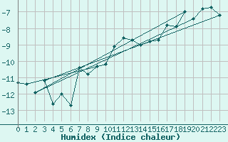 Courbe de l'humidex pour Piz Martegnas