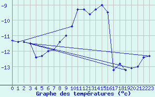 Courbe de tempratures pour Bellecte - Nivose (73)