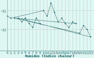 Courbe de l'humidex pour Piz Martegnas