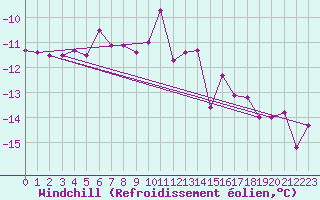 Courbe du refroidissement olien pour Eggishorn