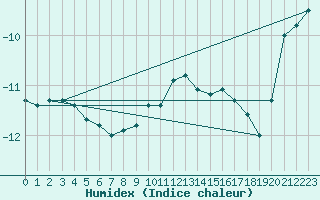 Courbe de l'humidex pour Les crins - Nivose (38)