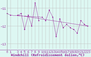 Courbe du refroidissement olien pour le bateau DBEA