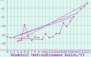 Courbe du refroidissement olien pour Assiniboia Airport
