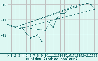 Courbe de l'humidex pour Grimsel Hospiz