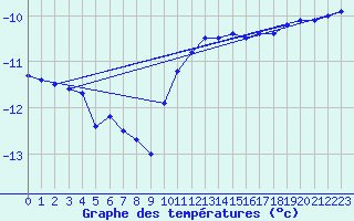 Courbe de tempratures pour Valke-Maarja