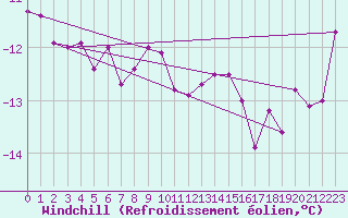 Courbe du refroidissement olien pour Kroppefjaell-Granan