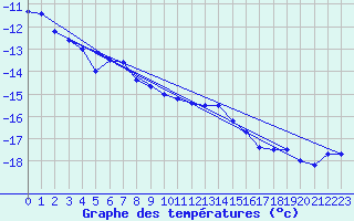 Courbe de tempratures pour Piz Martegnas